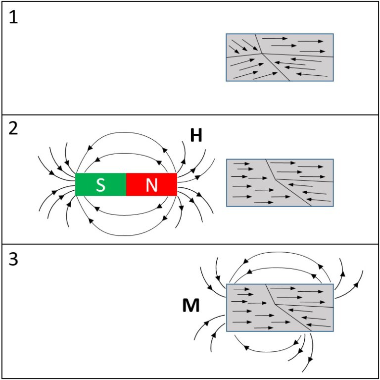 Destroy method. Magnetization. Magnetic domains.